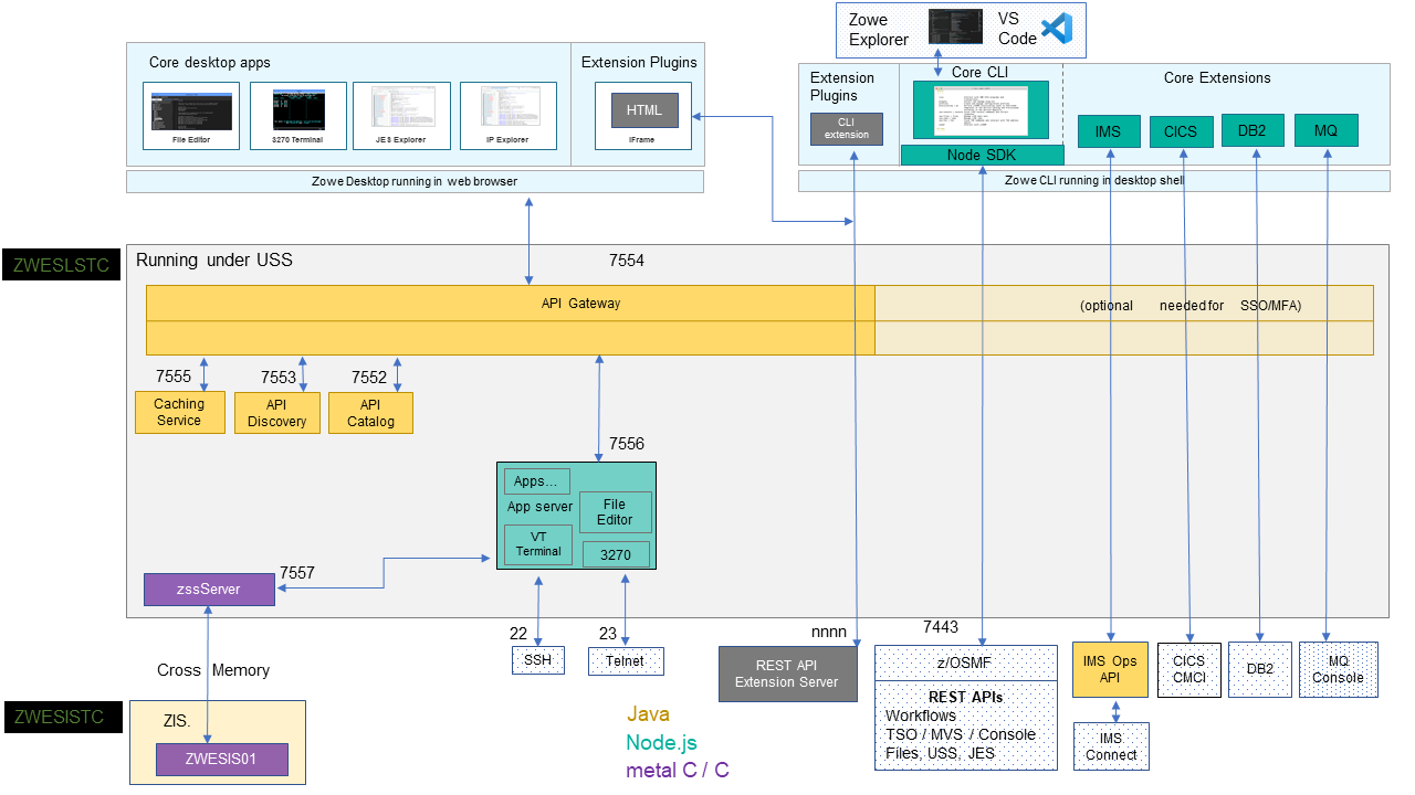 Zowe Architecture Diagram